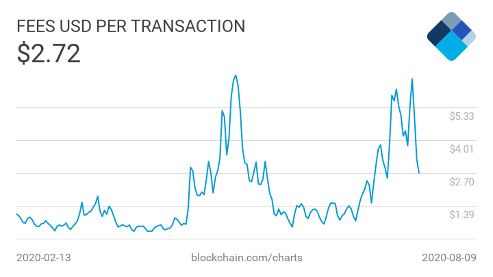 Bitcoin network fee