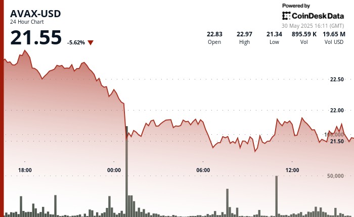 Avax скользит на 7% до установления сильного сопротивления на уровне $ 22,35
