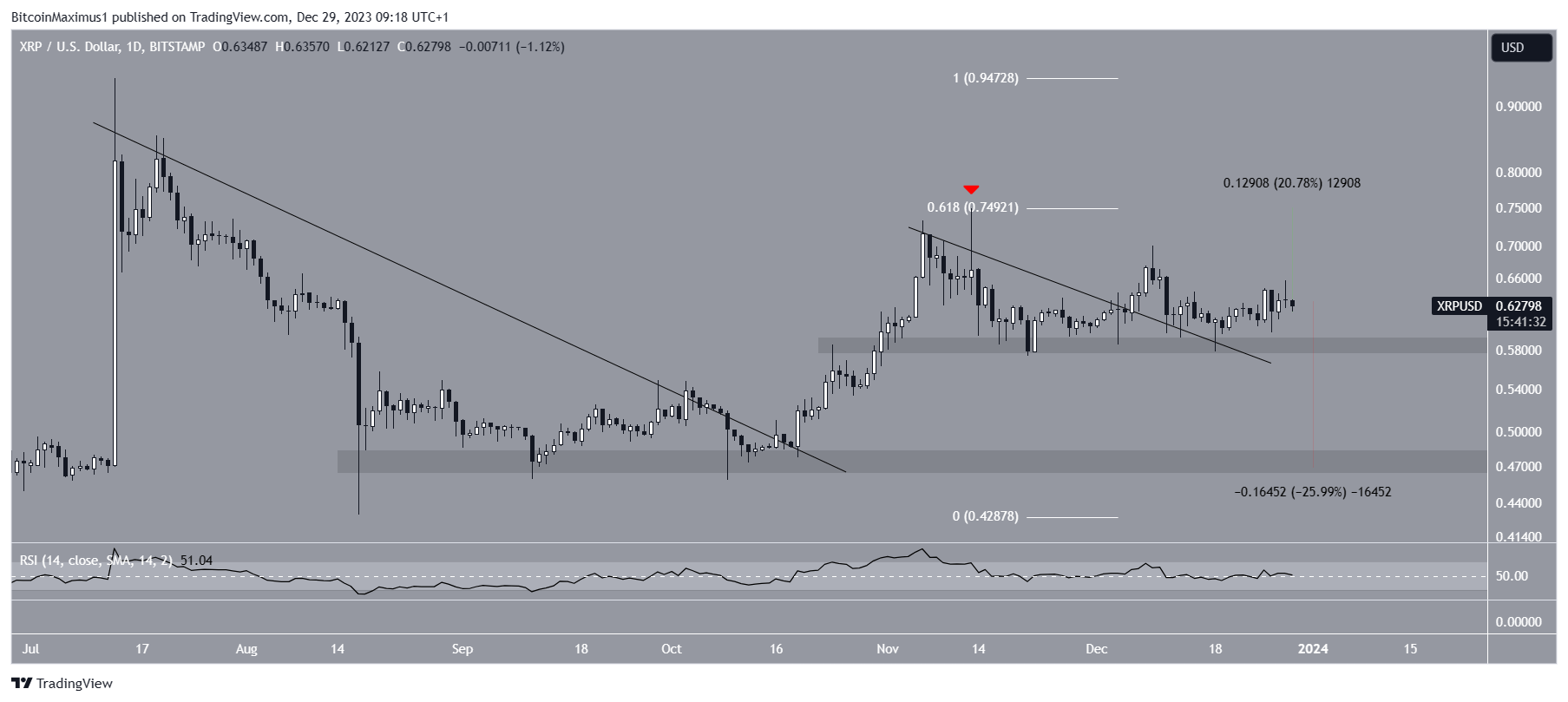 Ripple 2023: занавес: XRP между прорывом и прорывом