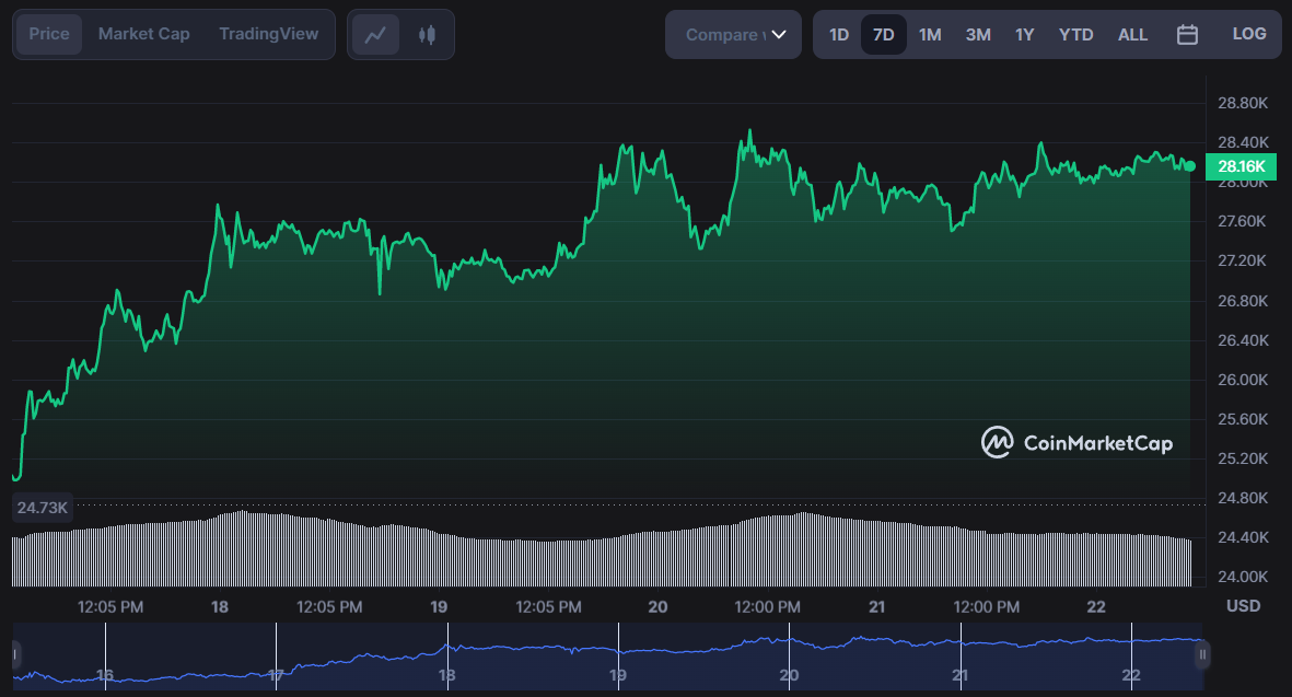 Более 70% держателей биткойнов в настоящее время получают прибыль, поскольку быки берут верх