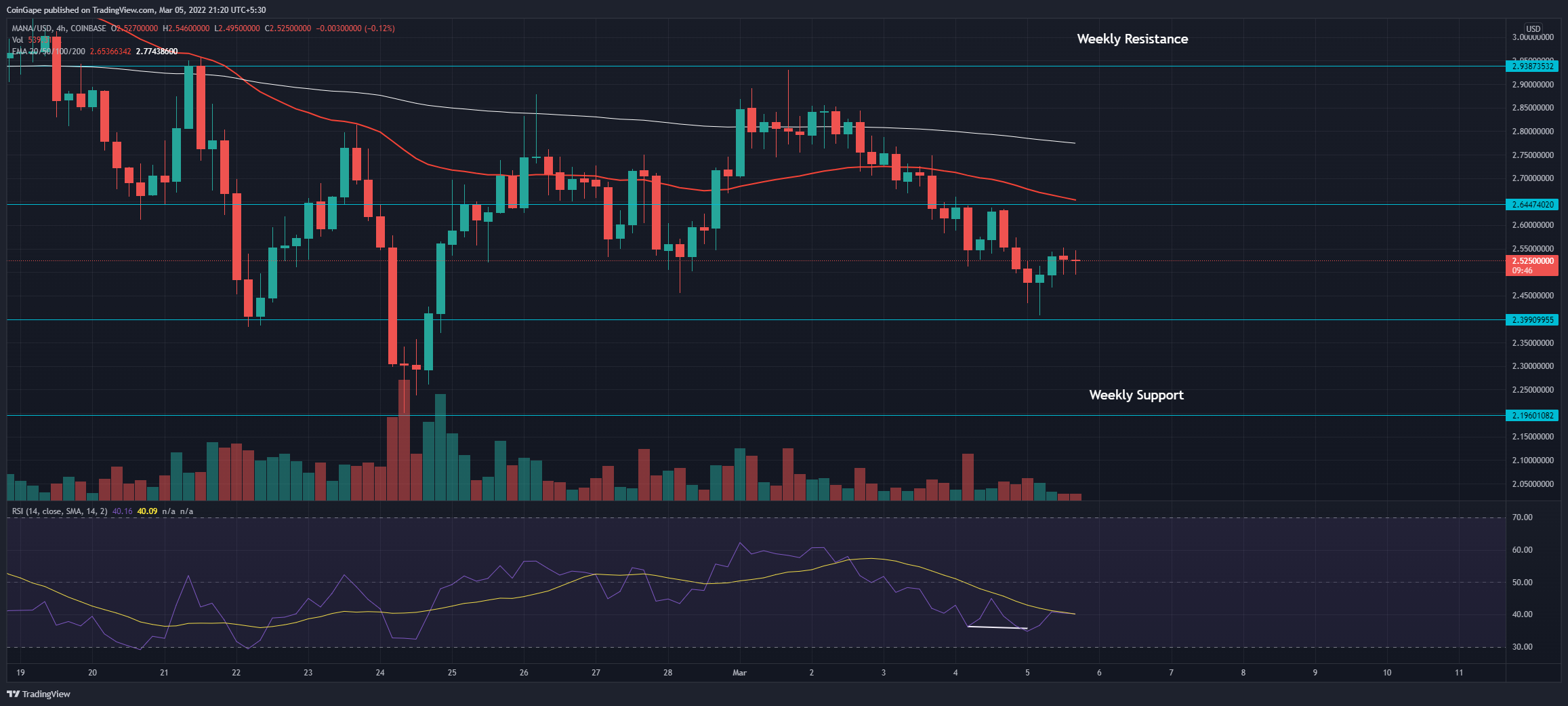 Gráfico de TradingView