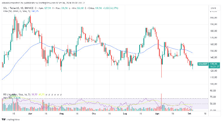 Solana sol crypto prezzo