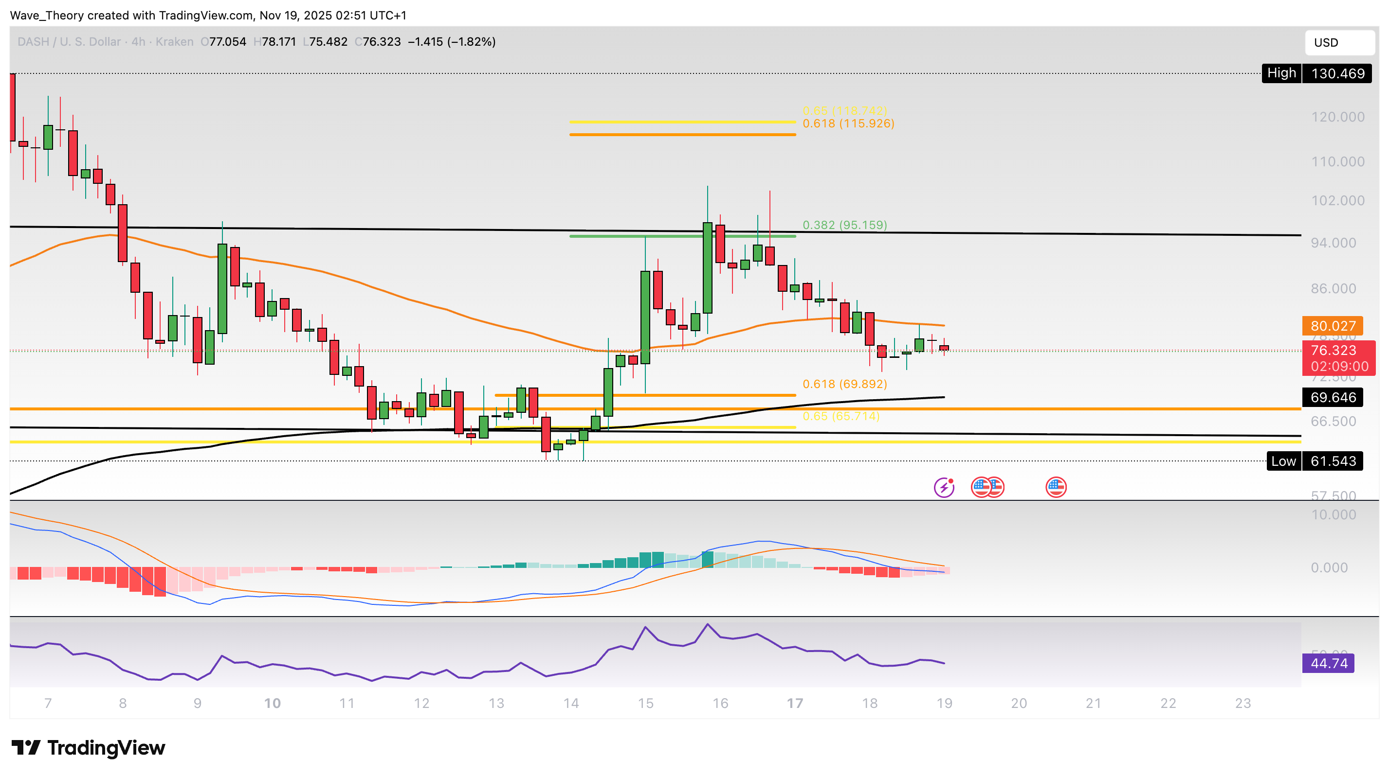 DASH Preis Chart von Tradingview
