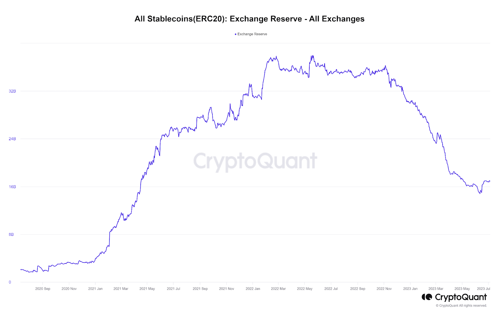 Резервы на биржах растут для Tether (USDT)