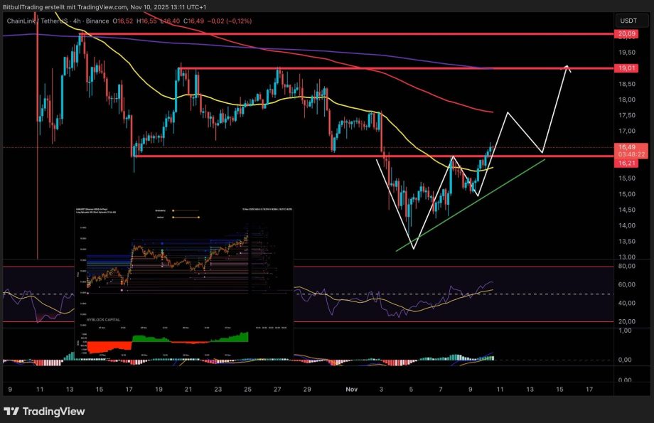 Ein Candlestick-Chart für Chainlink (LINK/USDT) zeigt Trendlinien, gleitende Durchschnitte und Unterstützungs-/Widerstandsniveaus, wobei der voraussichtliche Aufwärtskurs von Chainlink durch einen weißen Pfeil hervorgehoben wird.