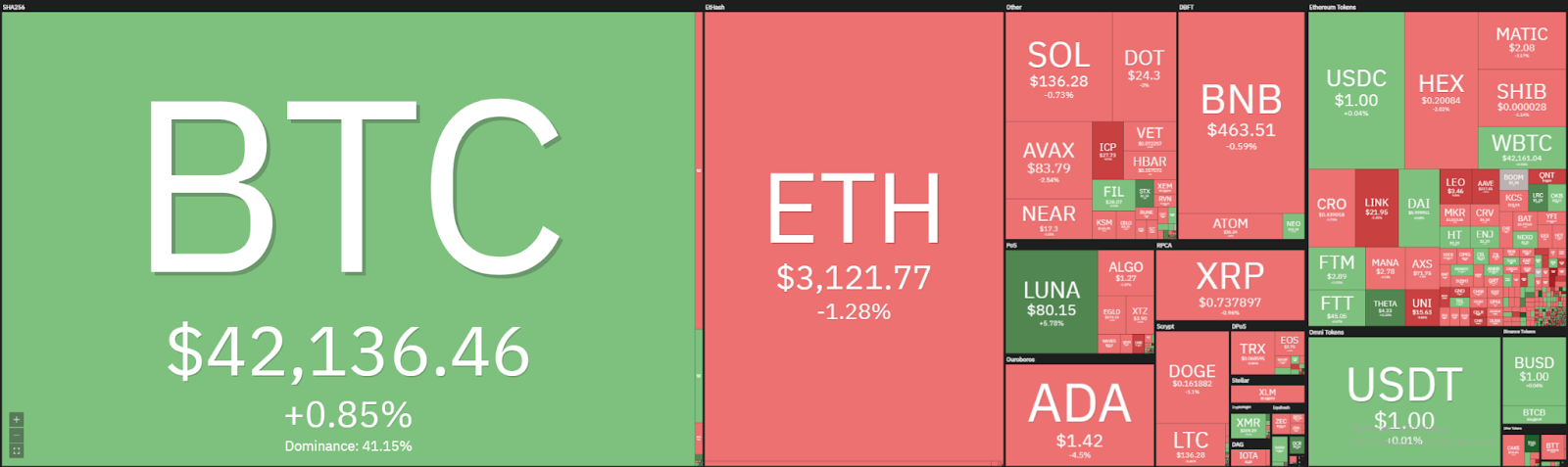 Dogecoin Price Analysis: DOGE continues to retrace, reaches $0.16 major support level 1