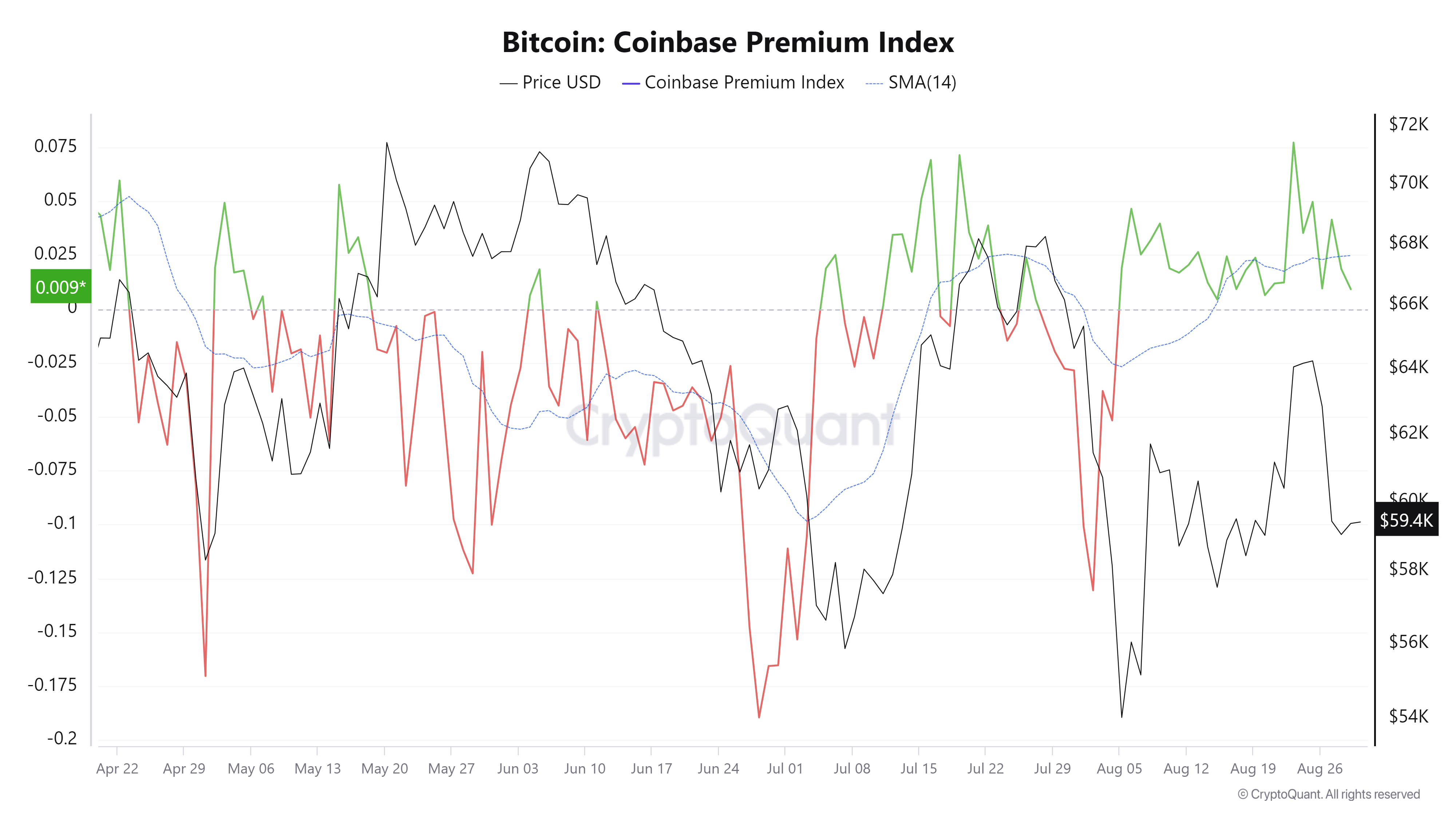 Bitcoin Coinbase Premium Index chart