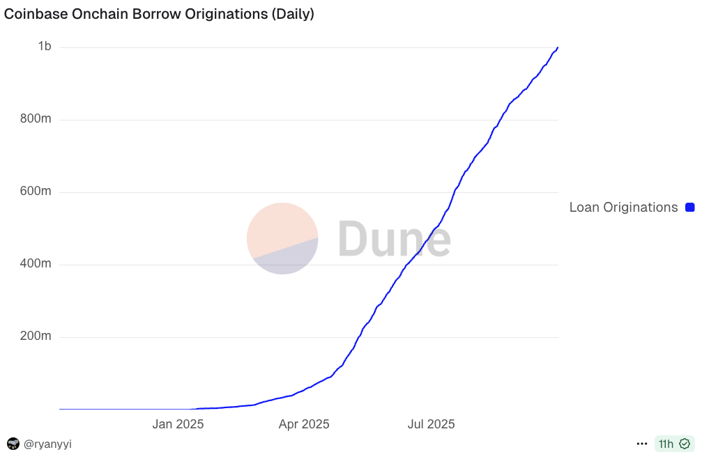 Coinbase превысила $1 млрд по объему обеспеченных биткоинами ончейн-кредитов через Morpho