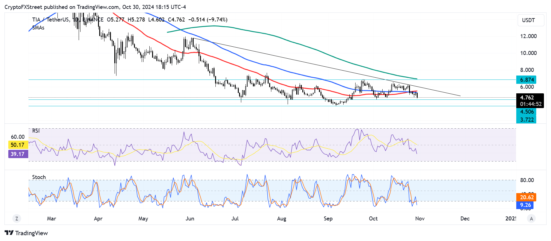 TIA/USDT daily chart