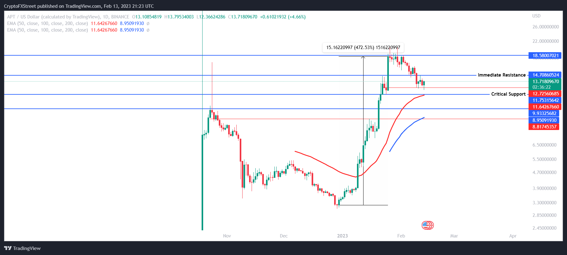 APTOS/USD 1-day chart