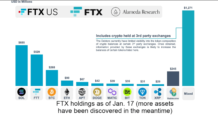 عملة سولانا SOL من أكبر حيازات شركة FTX المفلسة