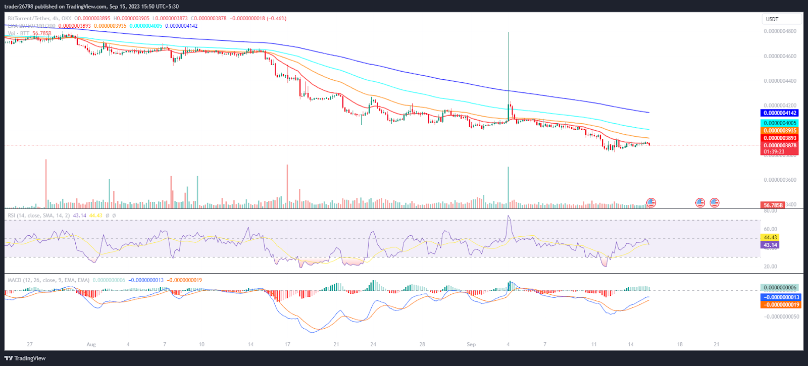 BTT Price Prediction: Will BTT Survive the Strong Headwinds?