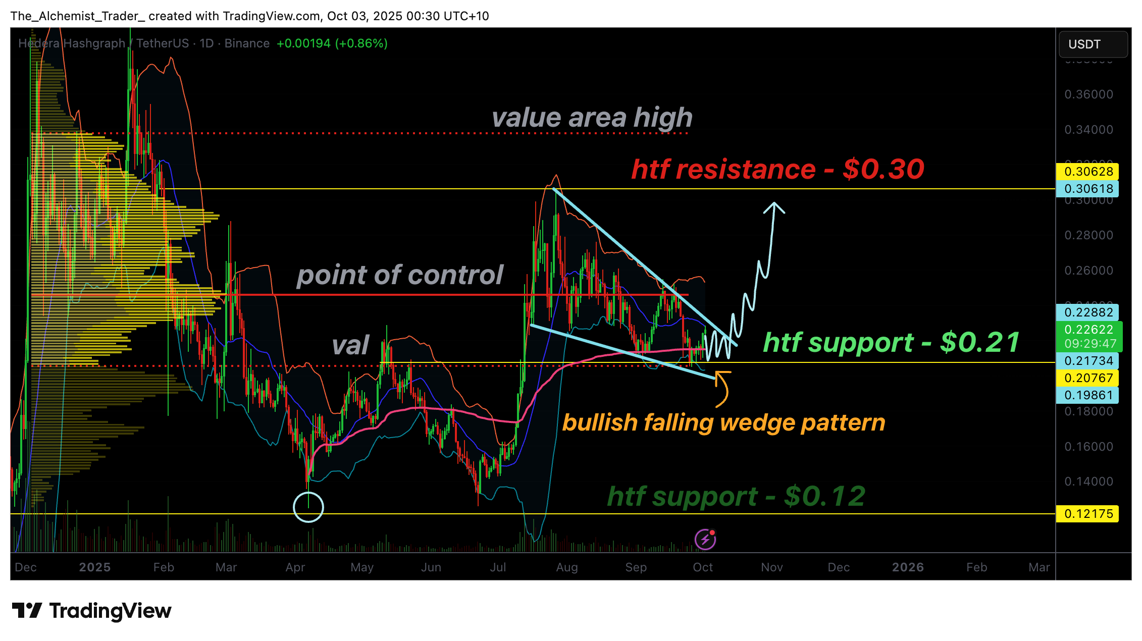 HBAR price eyes recovery as bullish pattern emerges at $0.21 - 1