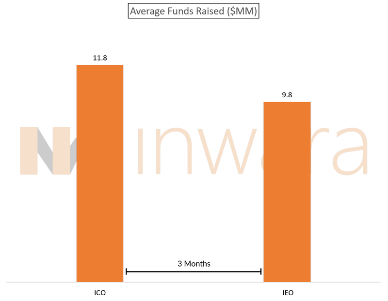 Note: This data is based on the several dozen Startups that have conducted both an ICO and an IEO