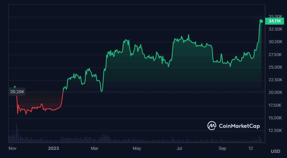 Price movement of Bitcoin in 2023, Source: Coinmarketcap.com