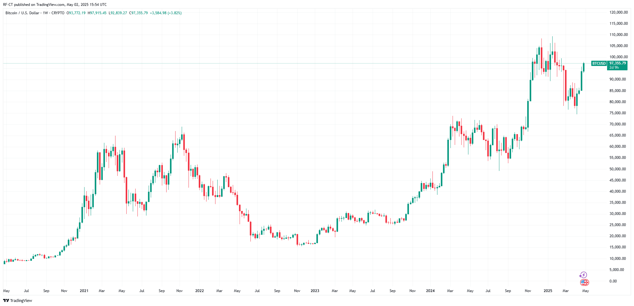By TradingView - BTCUSD_2025-05-02 (5Y)
