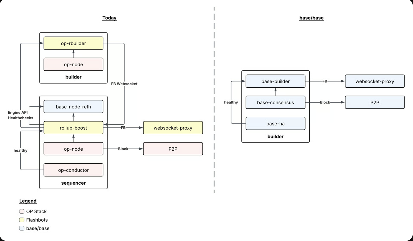 Coinbase, Base, Layer2