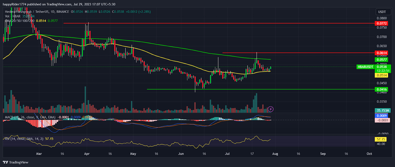 Hedera Price Prediction: Will <span class=