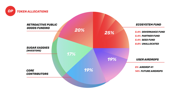 The Potential Impact Of Optimism On The Future Of DeFi