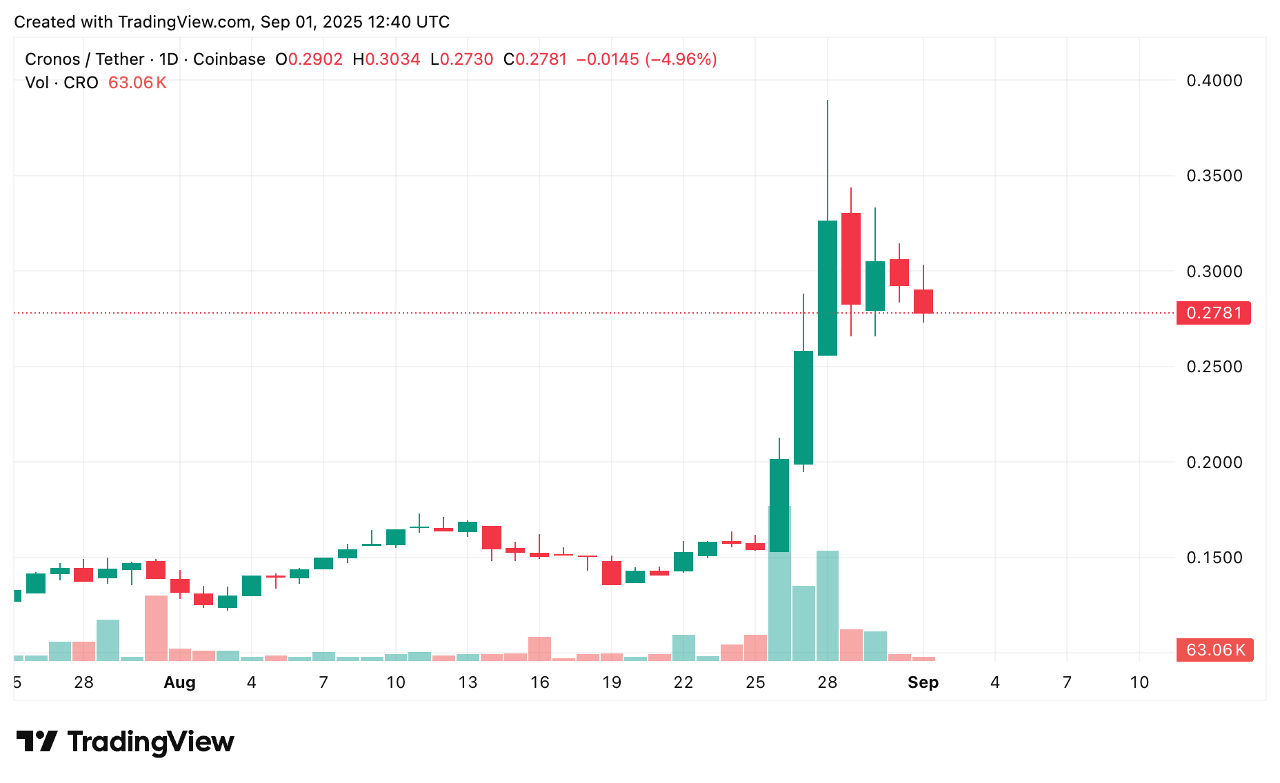 Cronos crypto price prediction: Will CRO hold its gains? - 1
