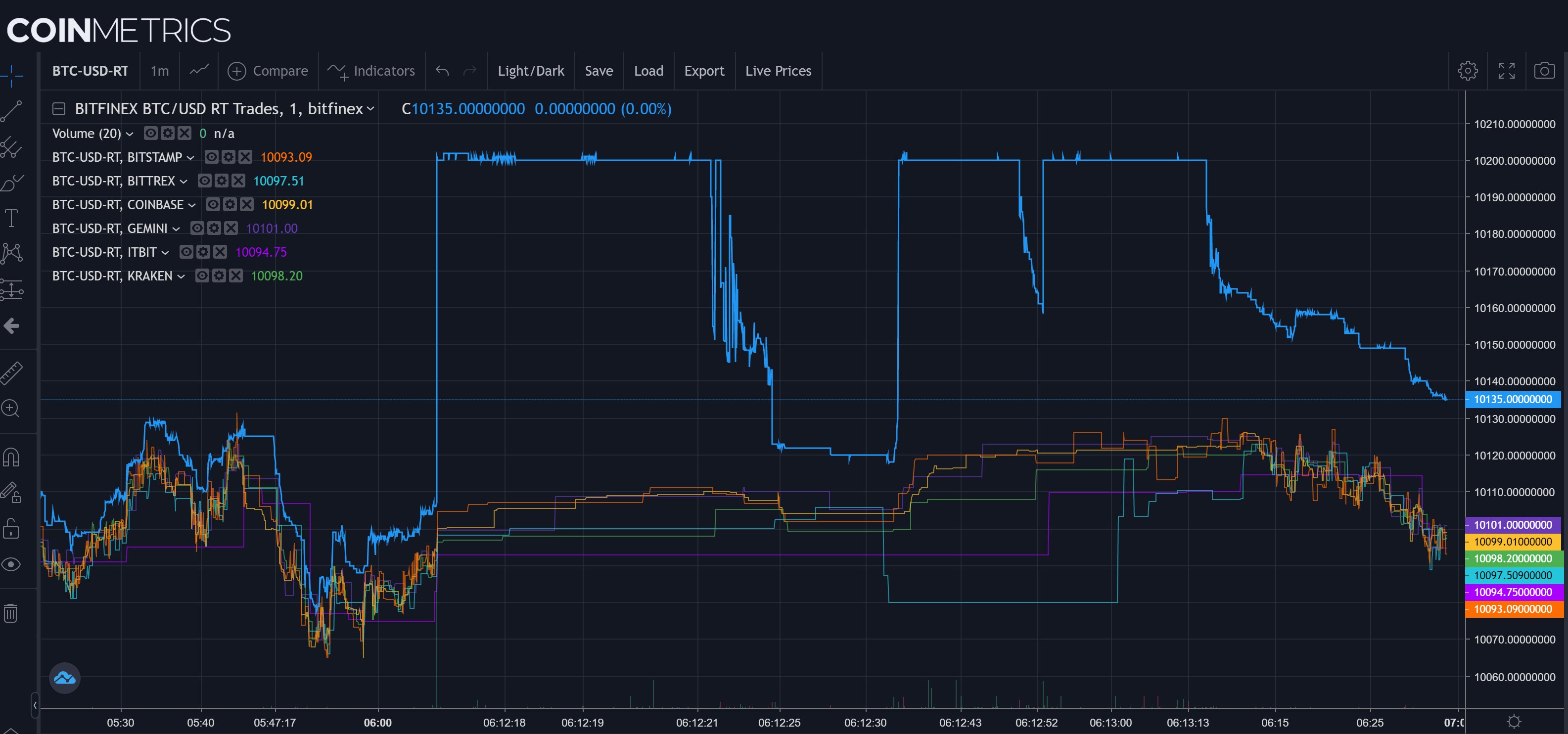 Другие биржи. Paolo Bitfinex. ATC Coin на бирже Atlantis.