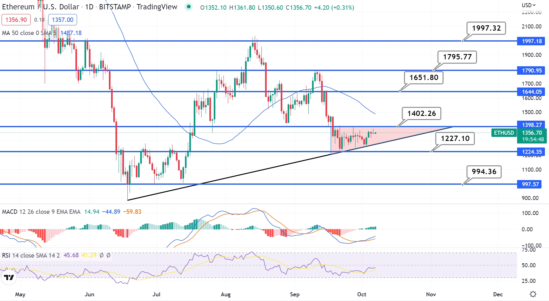 Bitcoin Price and Ethereum – Will October be a Bullish Month?