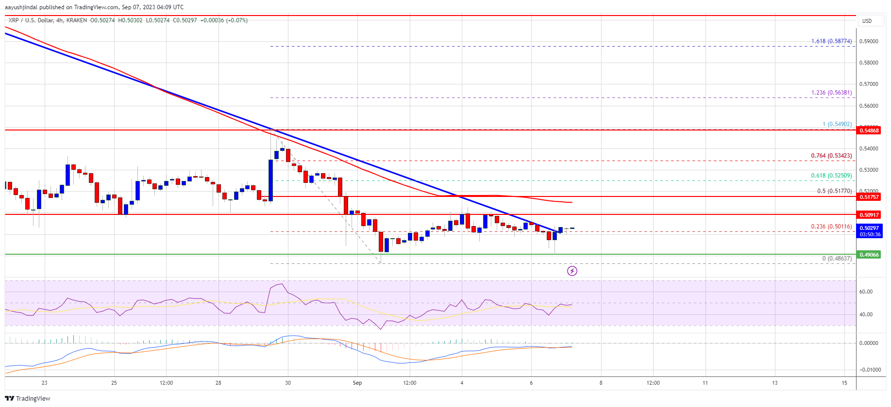 Prediksi Harga XRP Menembus Resistensi Pertemuan Ini Dapat Memicu Pemulihan