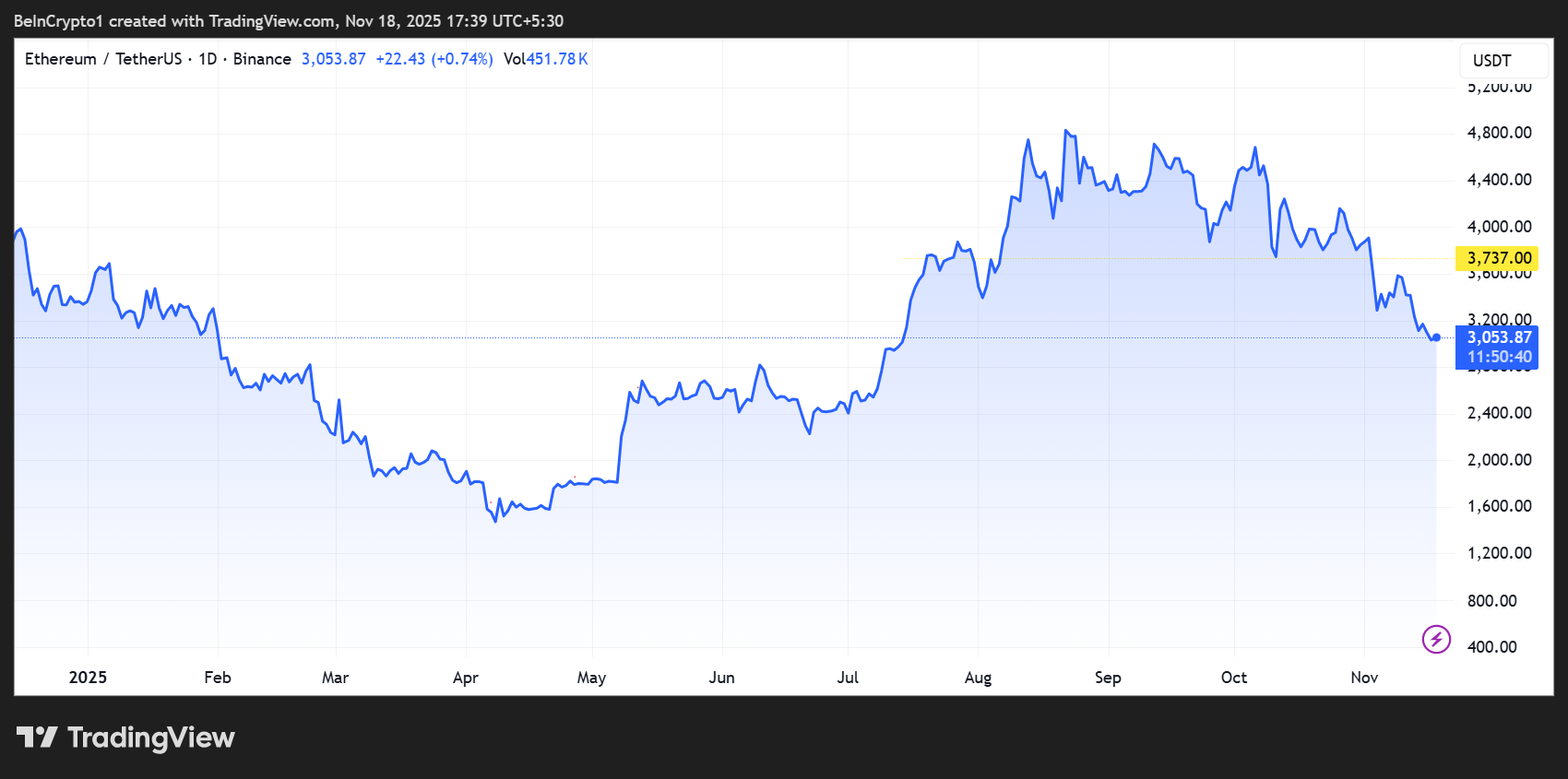 Ethereum Preis Entwicklung