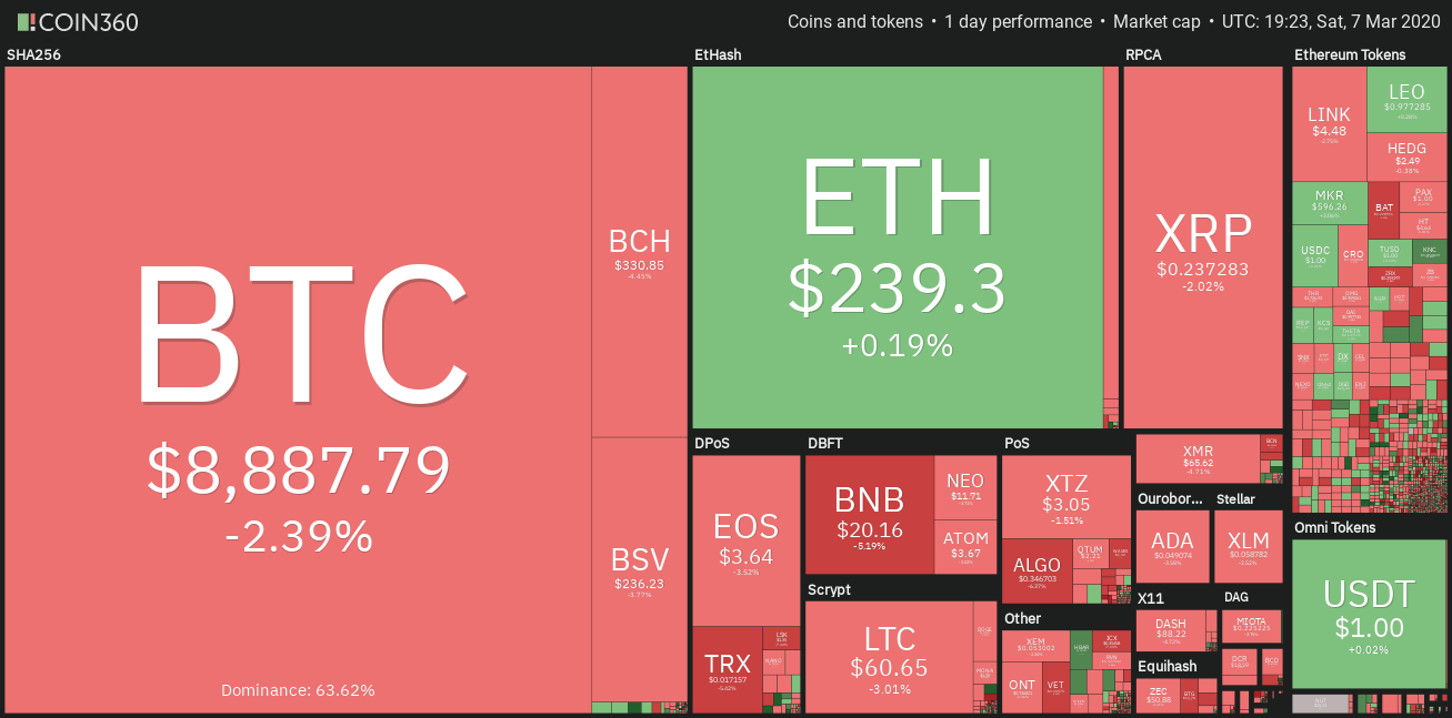 Crypto market daily price chart. Source: Coin360