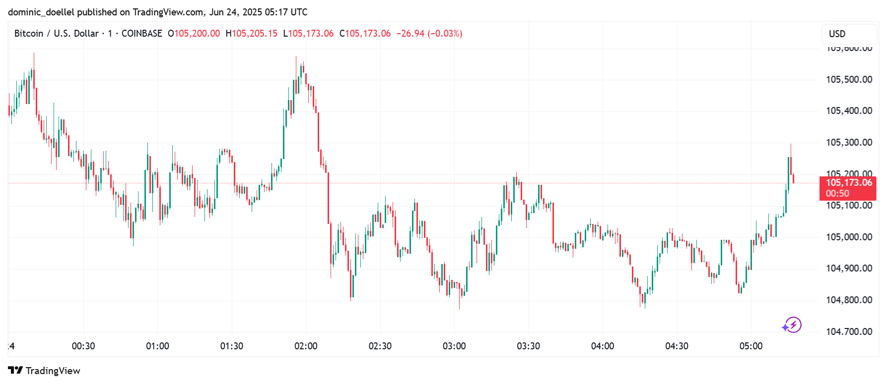 Ein Liniendiagramm, das die Bitcoin-zu-US-Dollar-Preisschwankungen von 04:00 bis 06:00 Uhr am 24. Juni 2023 zeigt, mit einem Preis um 105.176 USD am Ende.