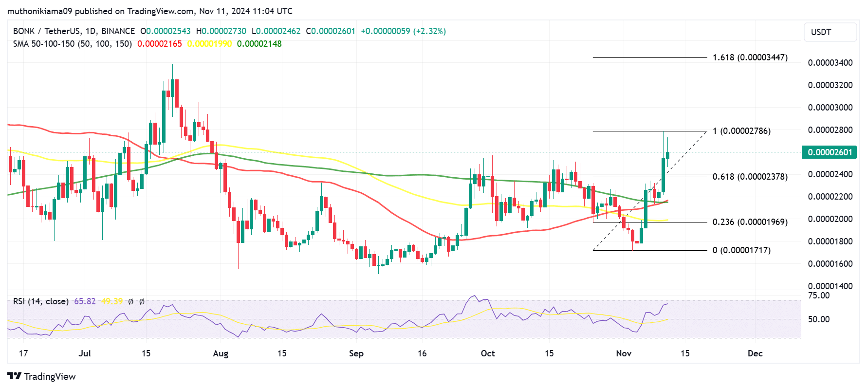 Bonk price chart