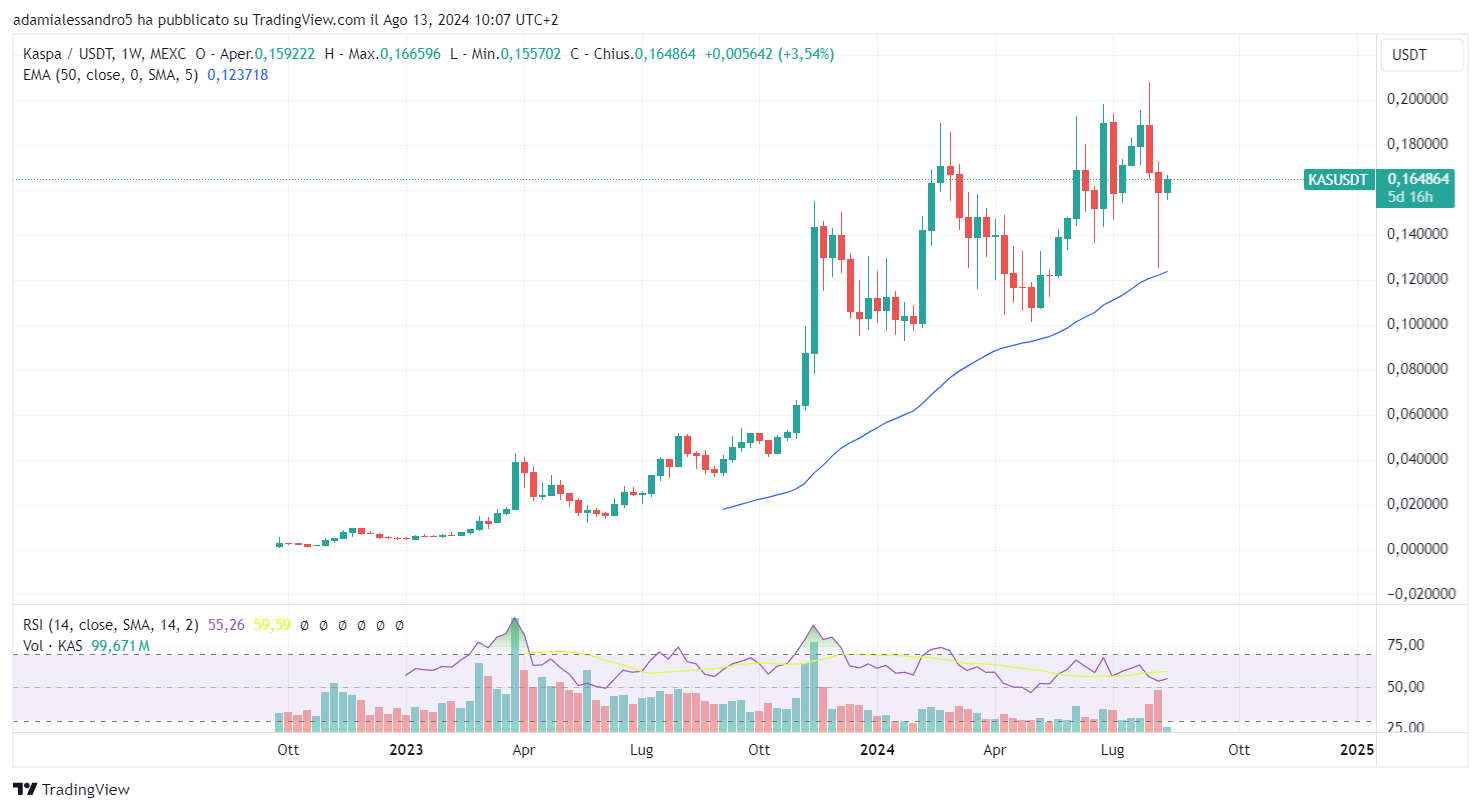 grafico prezzo crypto kaspa