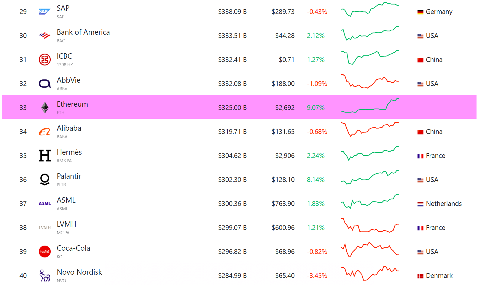 Цена Ethereum почти удвоилась после обновления Pectra