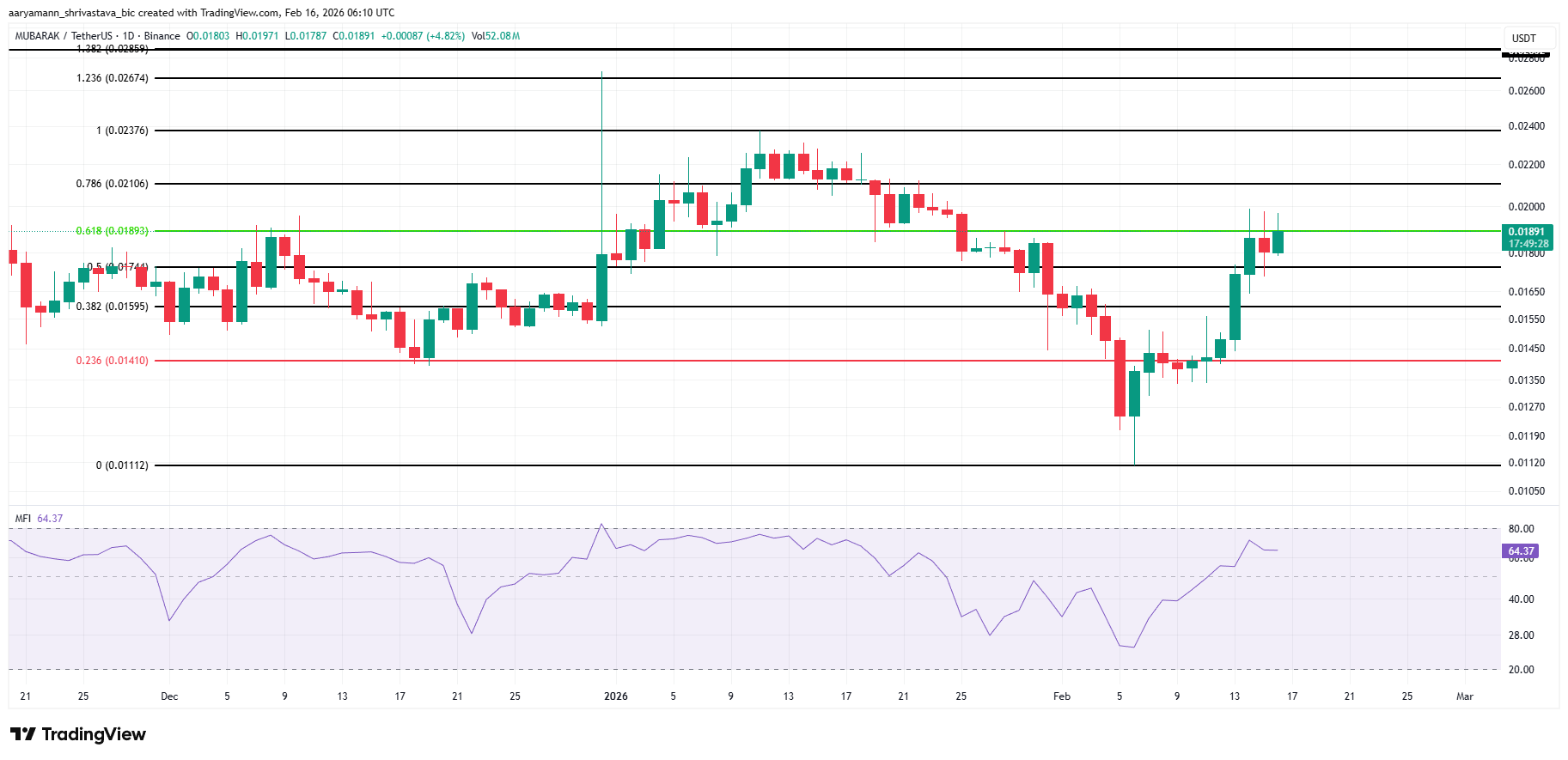 MUBARAK Price Analysis. 