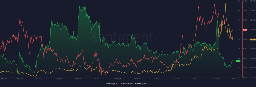 Top cryptocurrencies to watch this week: TON, ADA, SWFTC - 1