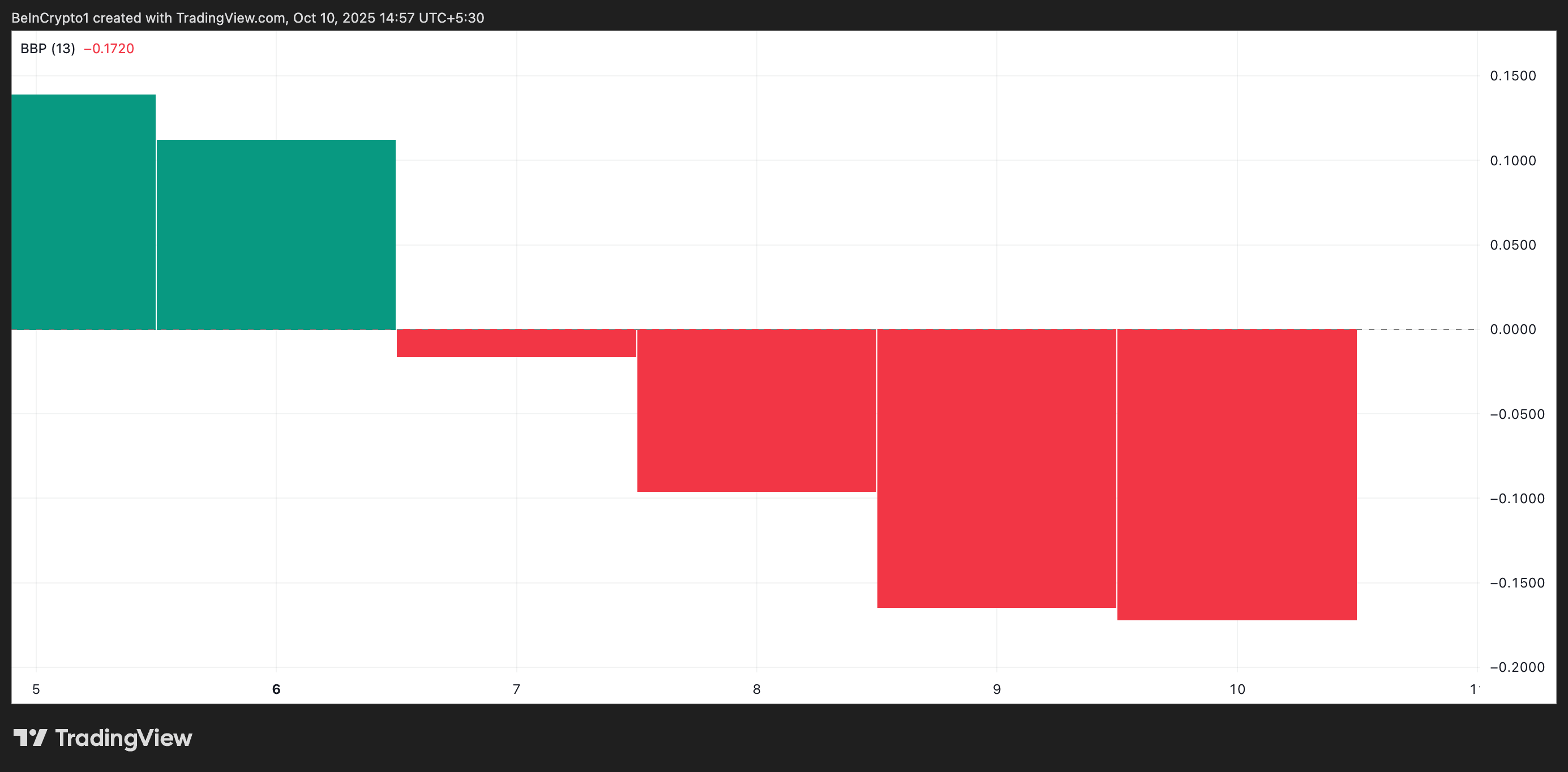 Elder-Ray Index de <span class=