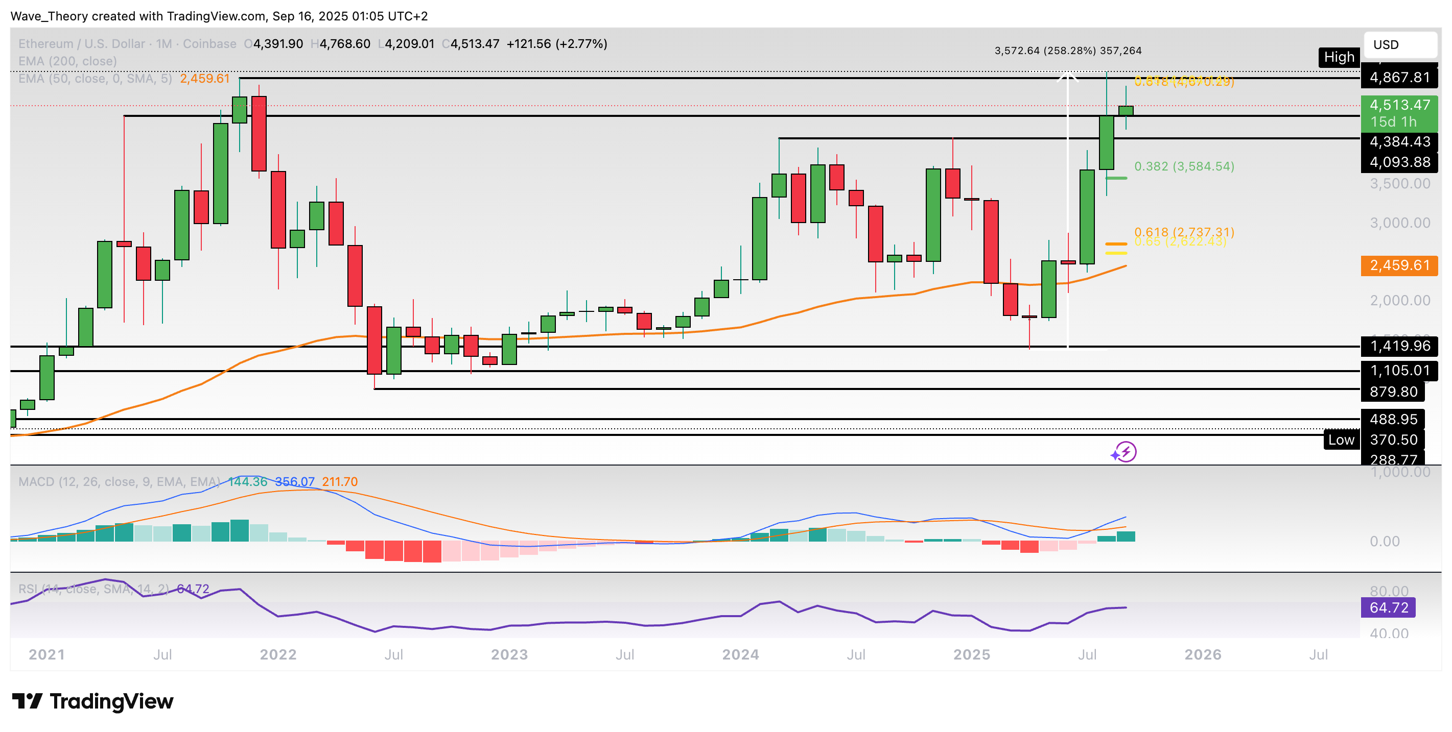 Ethereum Preis Chart BeInCrypto