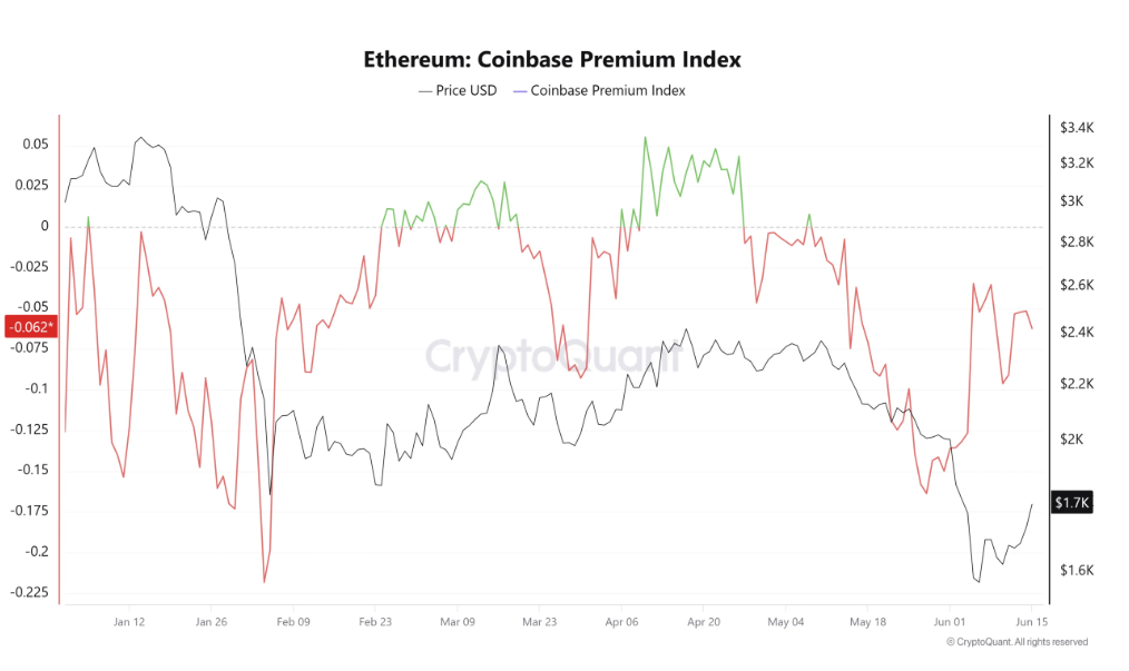 Крупные держатели накопили более 510,000 ETH после падения актива ниже $1,600