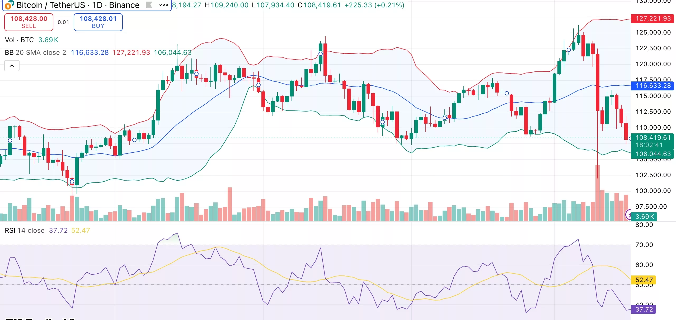 Spot BTC ETF records $536 million in net outflows, Bitcoin price dips below $110,000 - 1