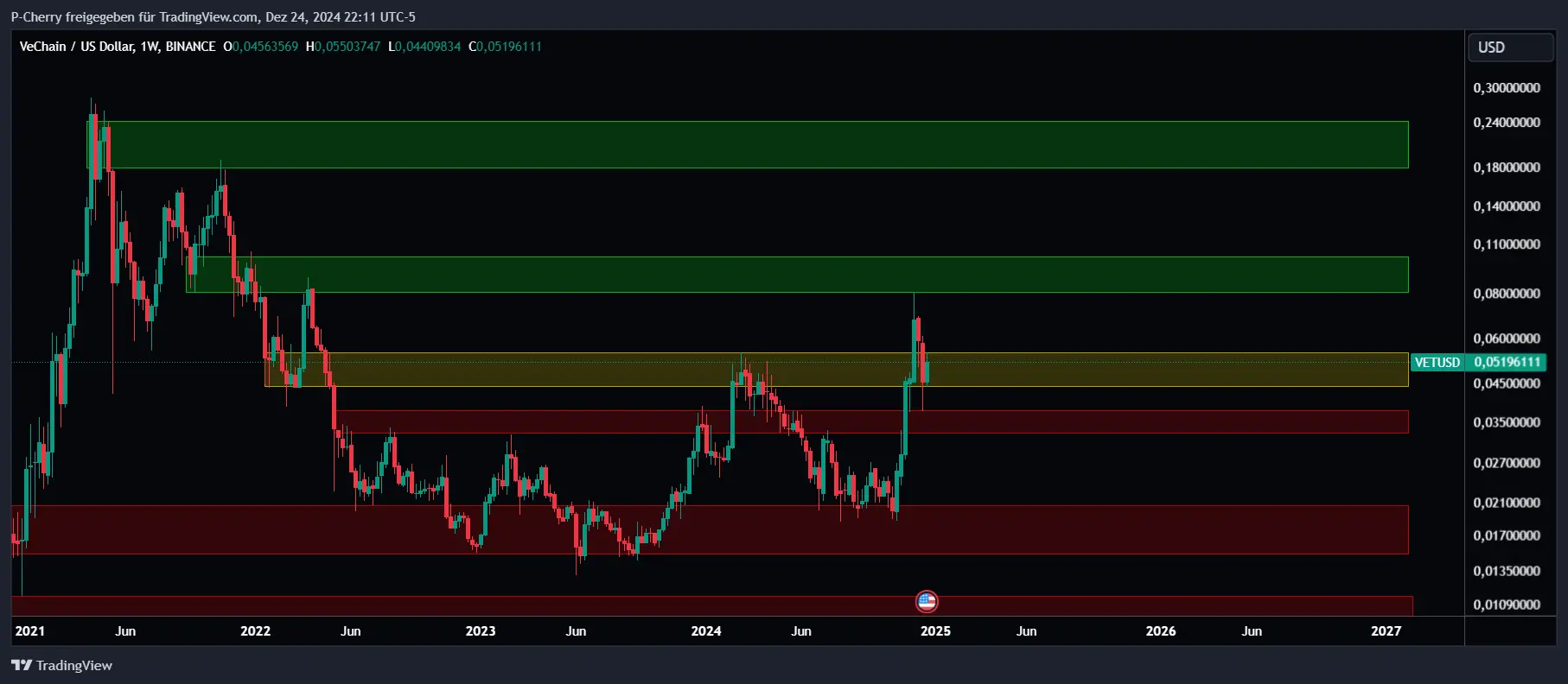 VET-Kurs, Supportlevel, Wochenchart, Quelle: Tradingview