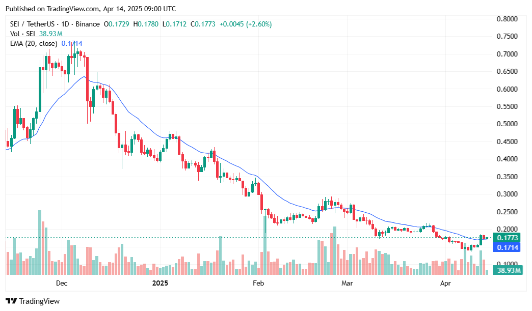 WLFI’s $775K Sei purchase lifts SEI price 20% before stalling at resistance - 1