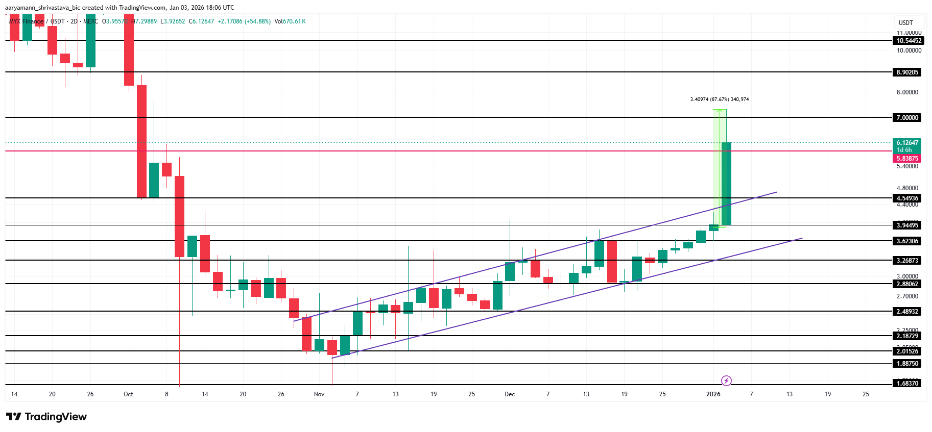 Анализ цен MYX. 