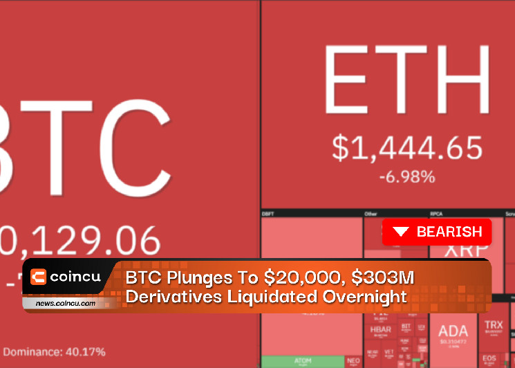 BTC упал до 20 000 долларов, деривативы на 303 миллиона долларов ликвидированы за одну ночь