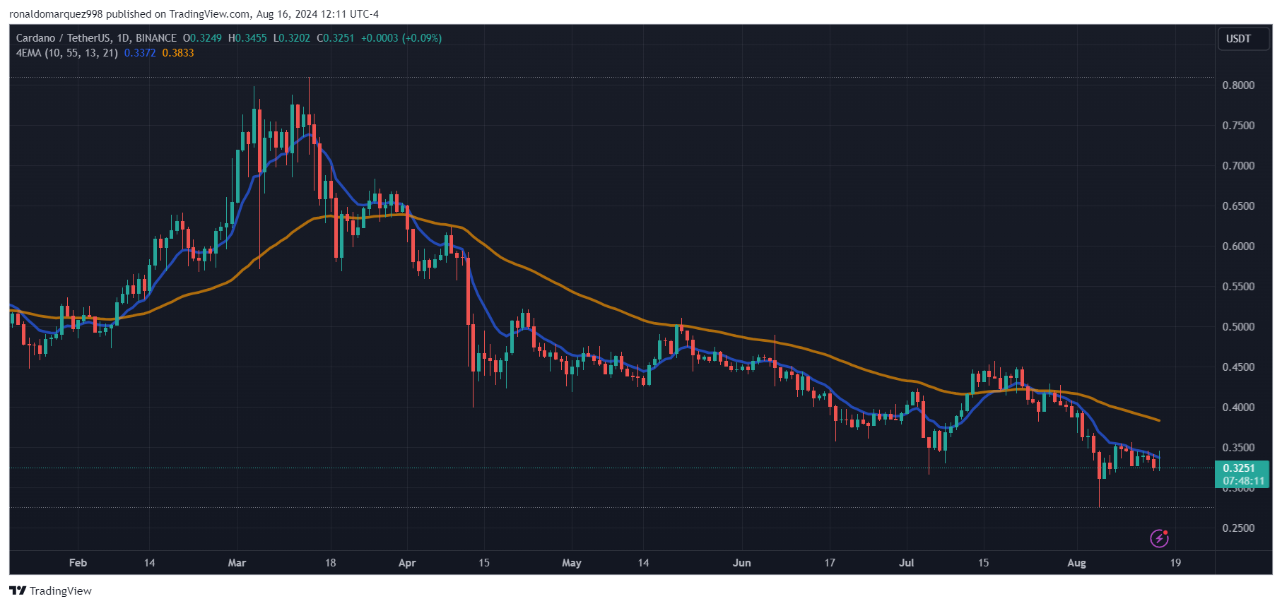 BINANCE:ADAUSDT Chart Image by ronaldomarquez998