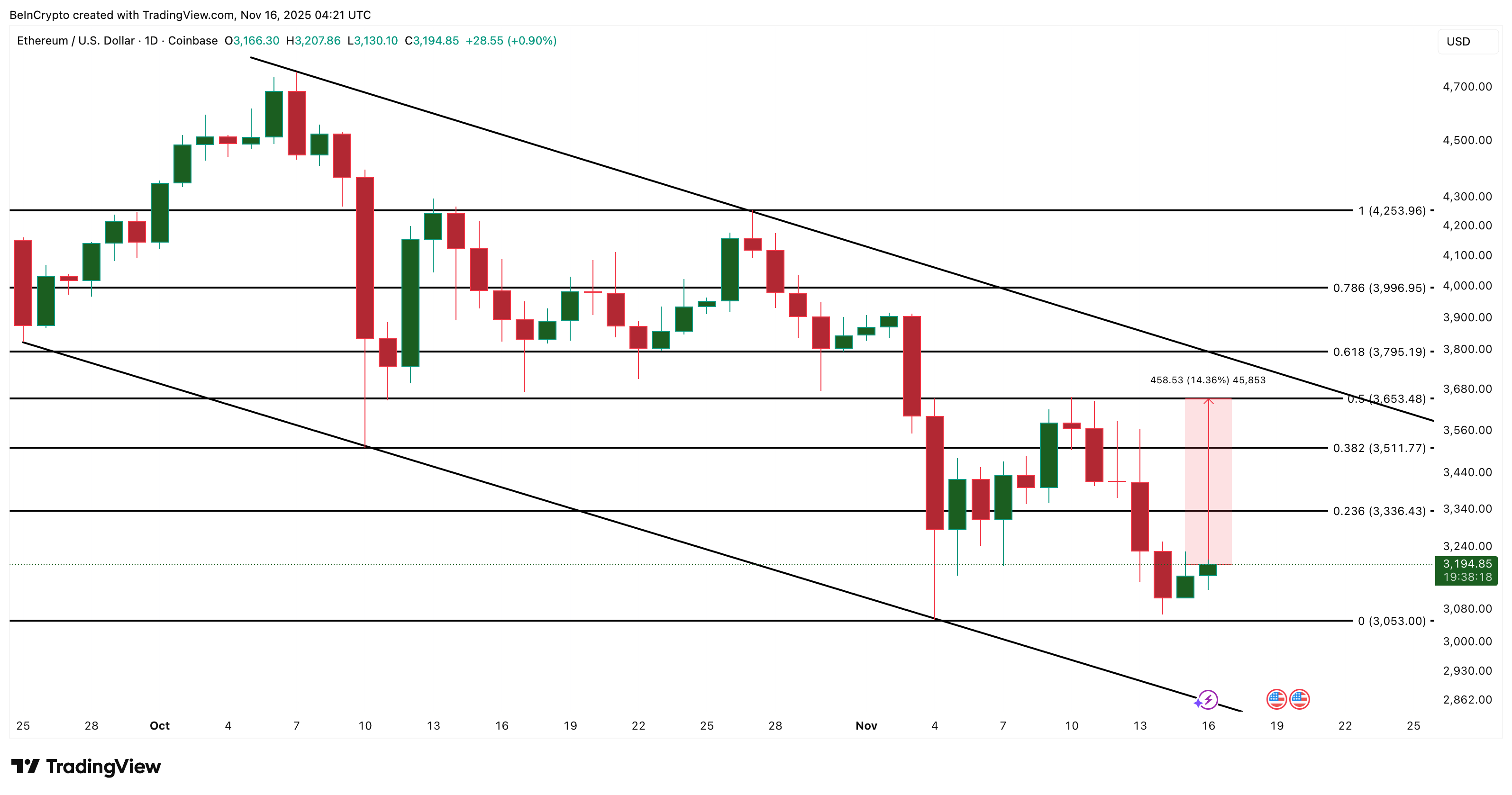 Ethereum Price Analysis