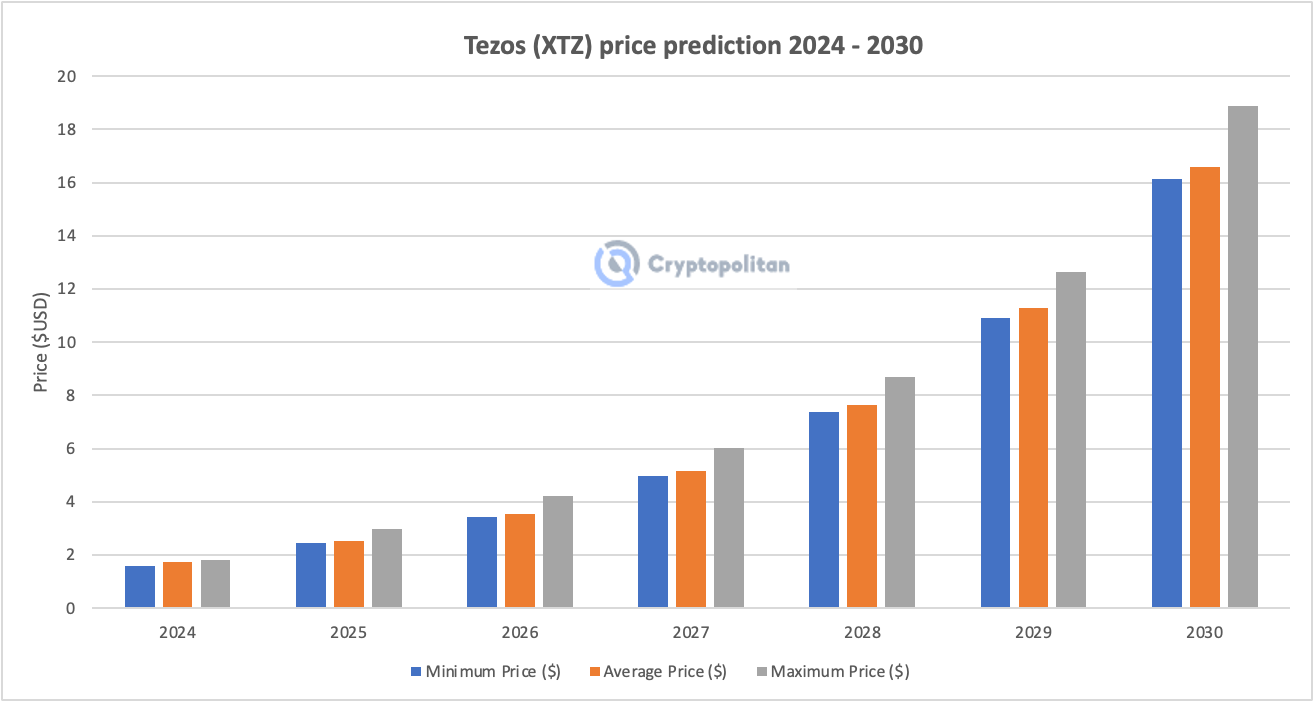 توقعات سعر تيزوس 2024-2030