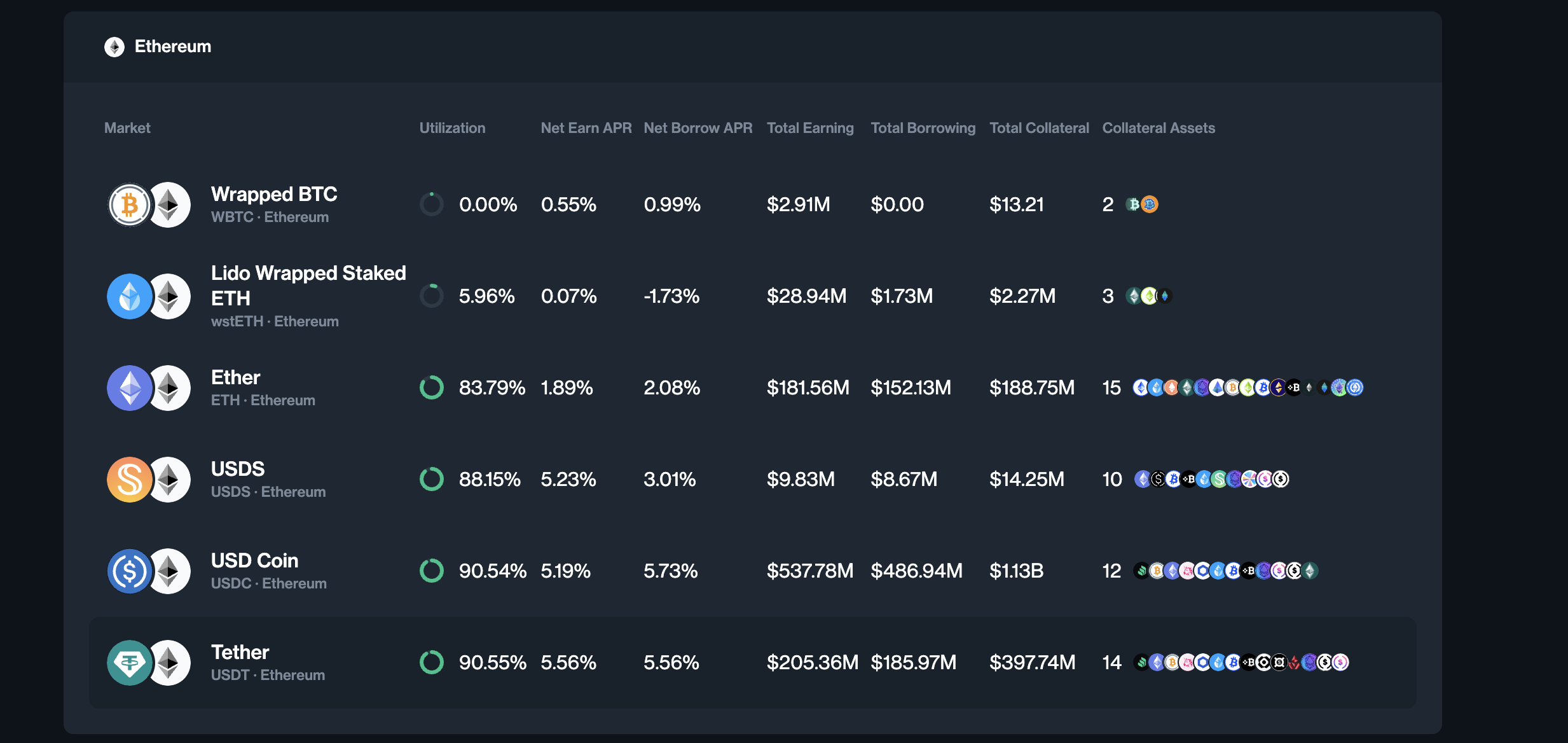 Compound Borrowing Trends on Ethereum