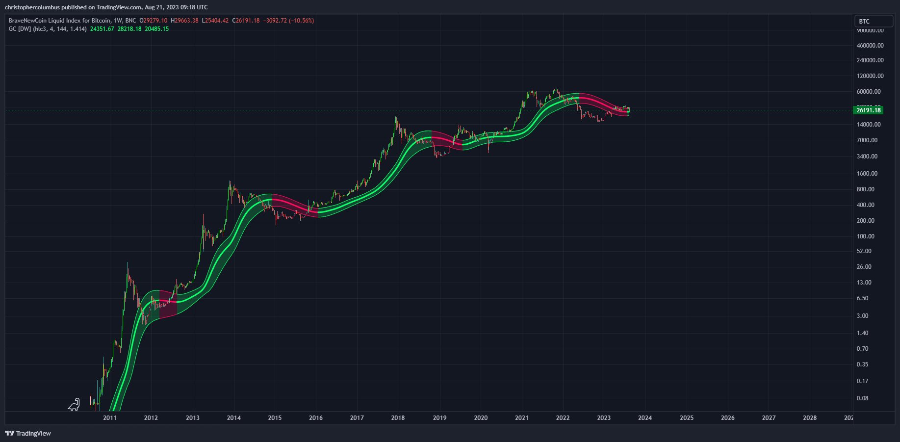 crypto chart graph list