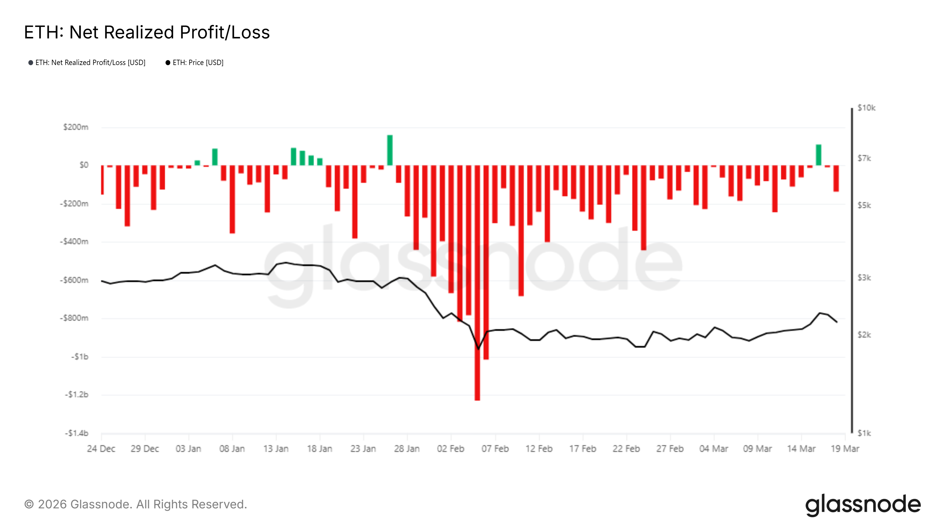 Ethereum Realized Profit/Loss