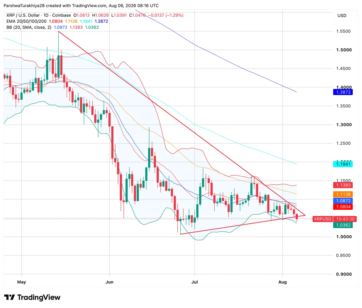 Прогноз цены XRP: Возвращается ли $1 в игру, когда XRP обрушивается, а ETF становятся отрицательными?